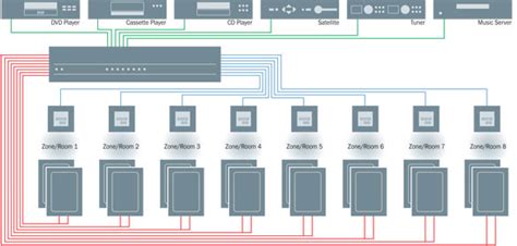 home audio distribution box|distributed home audio systems.